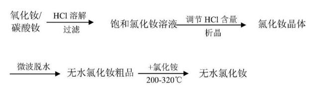 無水氯化釹